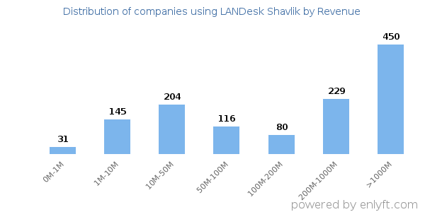 LANDesk Shavlik clients - distribution by company revenue
