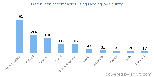 Landingi customers by country