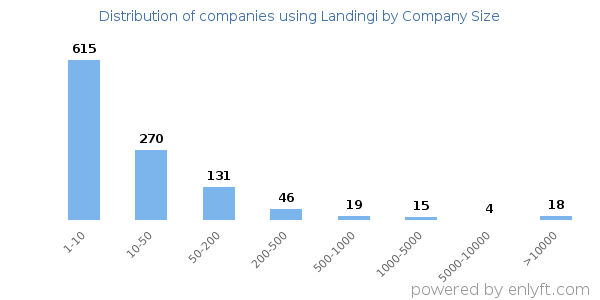 Companies using Landingi, by size (number of employees)