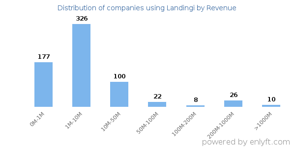 Landingi clients - distribution by company revenue
