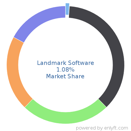 Landmark Software market share in Energy & Power is about 1.08%