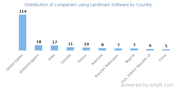 Landmark Software customers by country