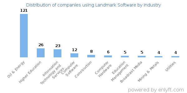 Companies using Landmark Software - Distribution by industry