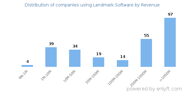 Landmark Software clients - distribution by company revenue