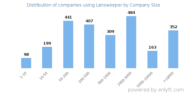 Companies using Lansweeper, by size (number of employees)