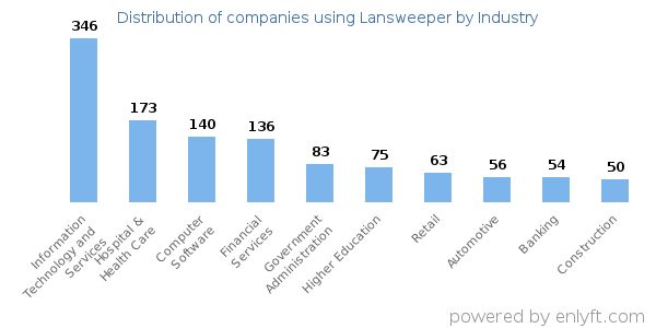 Companies using Lansweeper - Distribution by industry