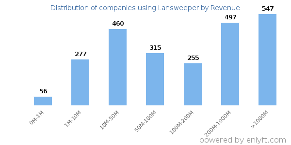Lansweeper clients - distribution by company revenue