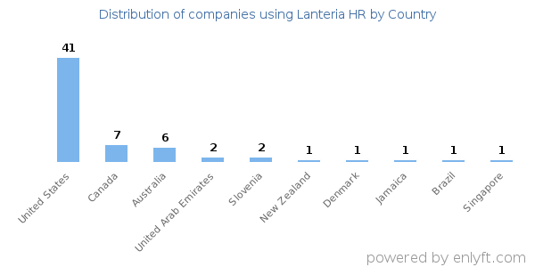 Lanteria HR customers by country