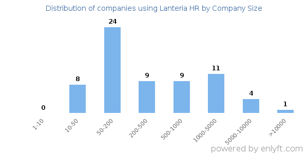 Companies using Lanteria HR, by size (number of employees)