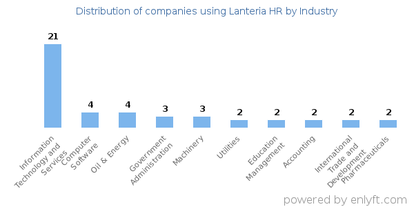 Companies using Lanteria HR - Distribution by industry