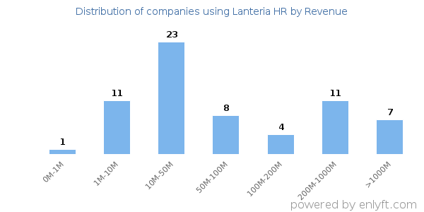 Lanteria HR clients - distribution by company revenue