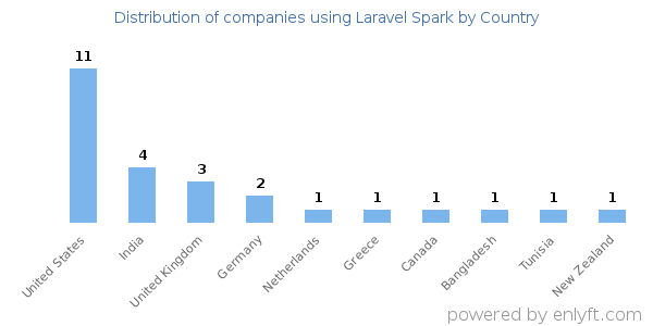 Laravel Spark customers by country
