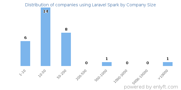 Companies using Laravel Spark, by size (number of employees)