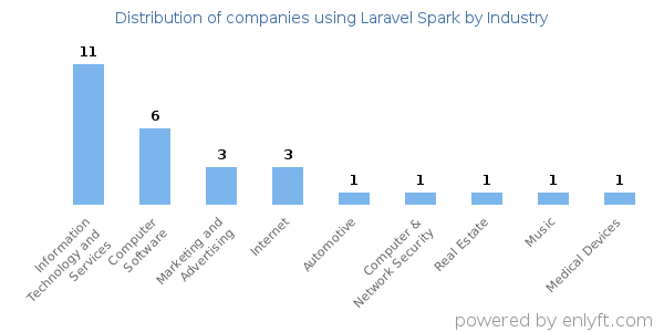 Companies using Laravel Spark - Distribution by industry