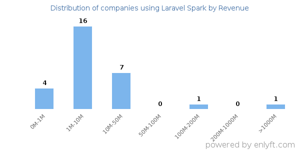 Laravel Spark clients - distribution by company revenue