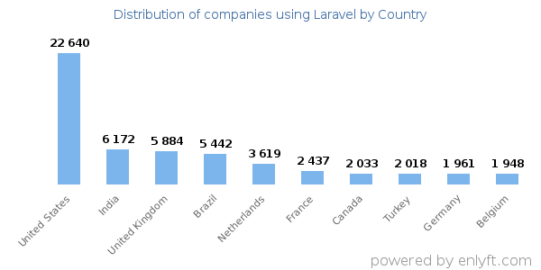 Laravel customers by country