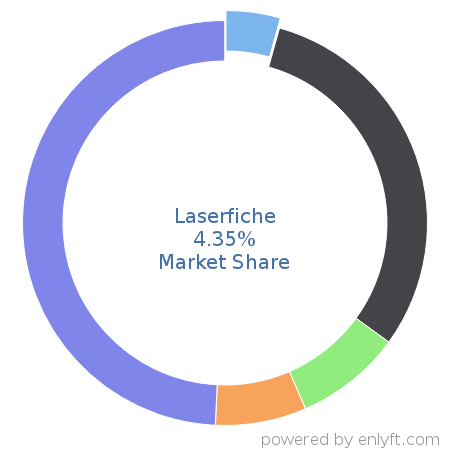Laserfiche market share in Enterprise Content Management is about 4.35%