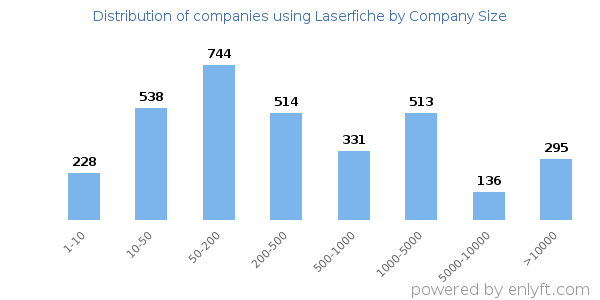 Companies using Laserfiche, by size (number of employees)