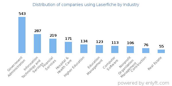 Companies using Laserfiche - Distribution by industry