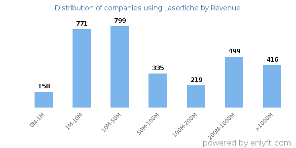 Laserfiche clients - distribution by company revenue