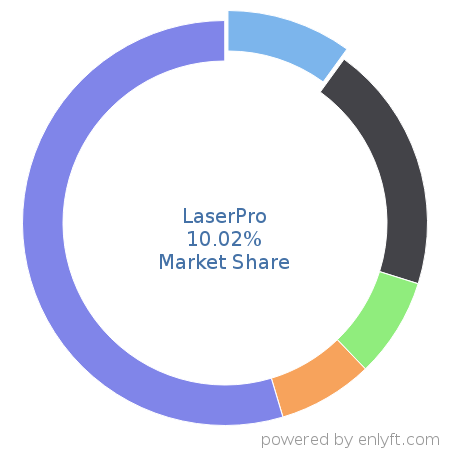 LaserPro market share in Loan Management is about 10.02%