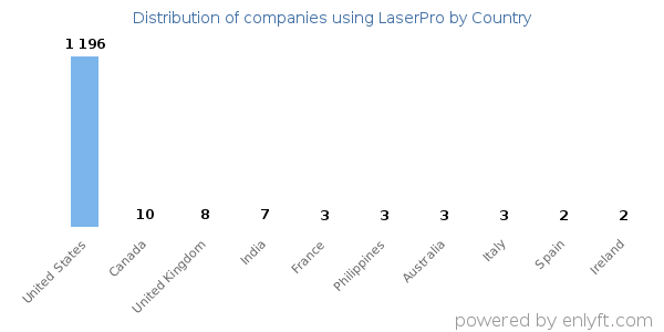LaserPro customers by country