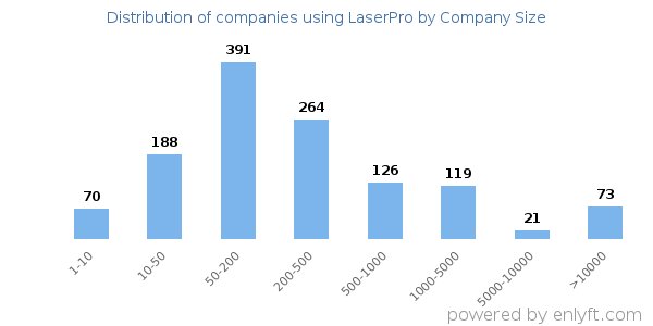 Companies using LaserPro, by size (number of employees)