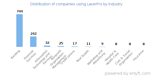 Companies using LaserPro - Distribution by industry