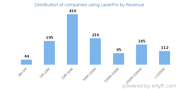 LaserPro clients - distribution by company revenue