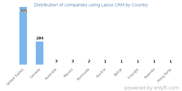 Lasso CRM customers by country