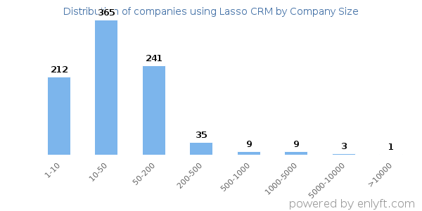 Companies using Lasso CRM, by size (number of employees)