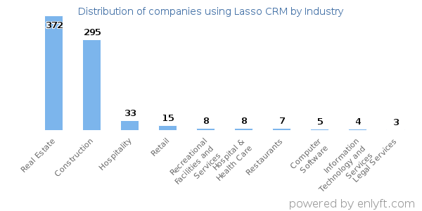 Companies using Lasso CRM - Distribution by industry