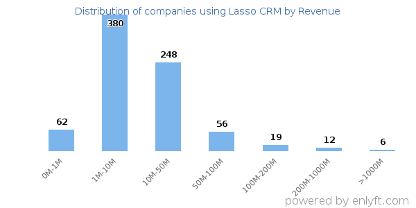 Lasso CRM clients - distribution by company revenue