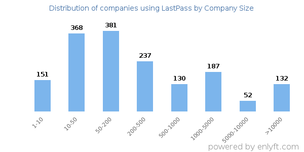Companies using LastPass, by size (number of employees)