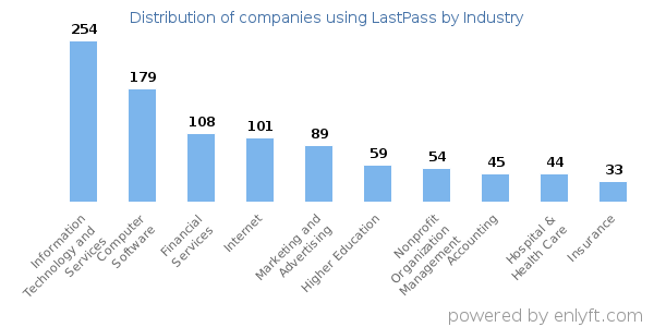 Companies using LastPass - Distribution by industry