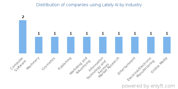 Companies using Lately AI - Distribution by industry