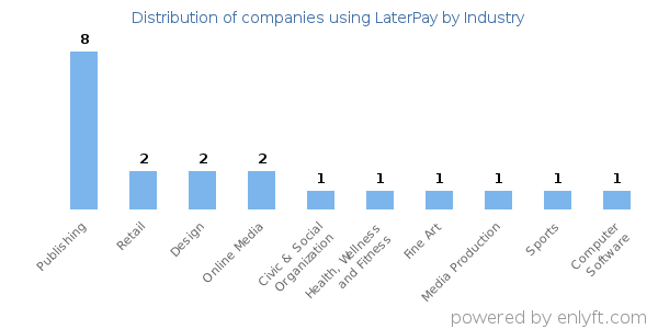 Companies using LaterPay - Distribution by industry