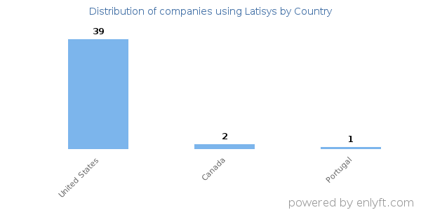 Latisys customers by country