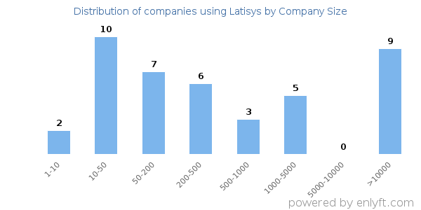 Companies using Latisys, by size (number of employees)