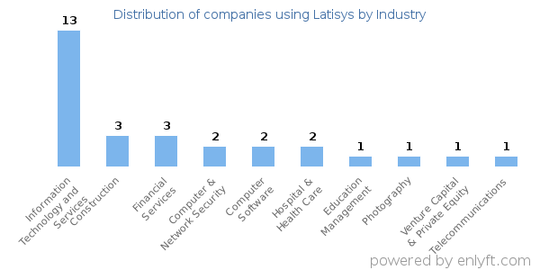 Companies using Latisys - Distribution by industry