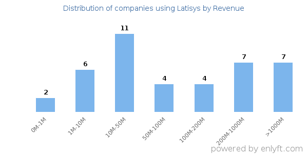 Latisys clients - distribution by company revenue