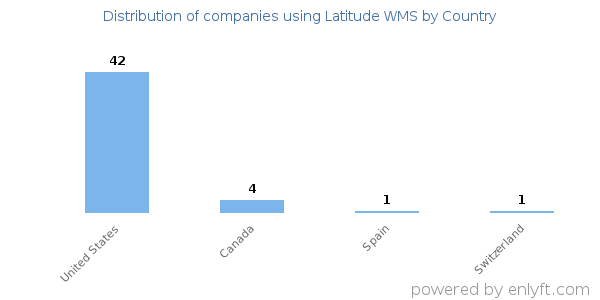 Latitude WMS customers by country