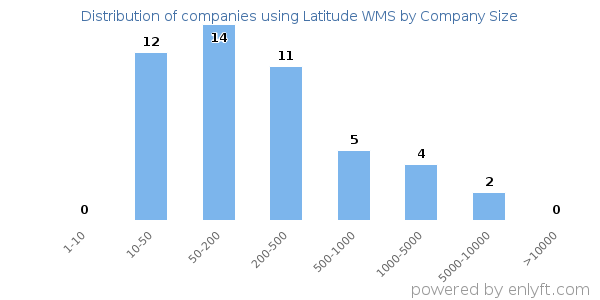 Companies using Latitude WMS, by size (number of employees)