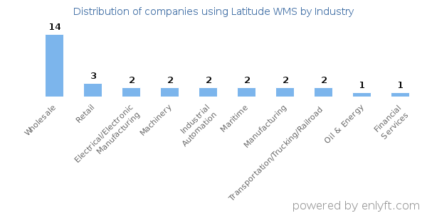 Companies using Latitude WMS - Distribution by industry