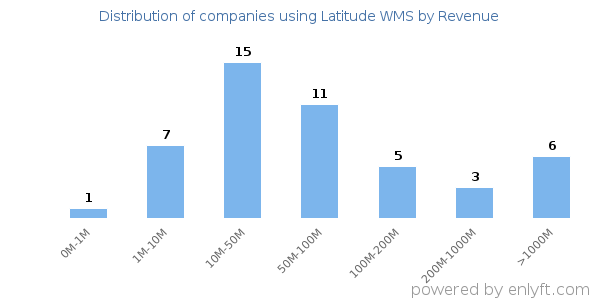 Latitude WMS clients - distribution by company revenue