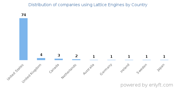 Lattice Engines customers by country