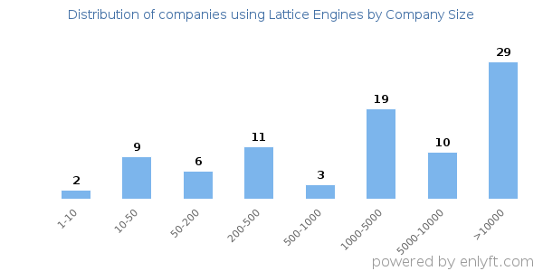 Companies using Lattice Engines, by size (number of employees)
