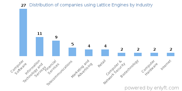 Companies using Lattice Engines - Distribution by industry