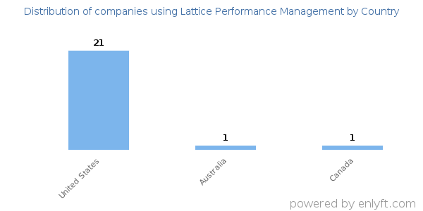 Lattice Performance Management customers by country