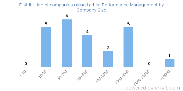 Companies using Lattice Performance Management, by size (number of employees)
